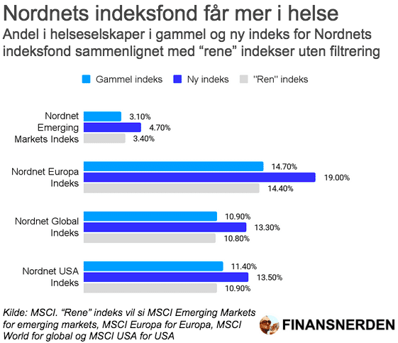 andel-helse-nordnet-indeksfond-mai-2025 Andel helseselskaper i de nye indeksene per 27. mai 2025. (Kilde: MSCI)