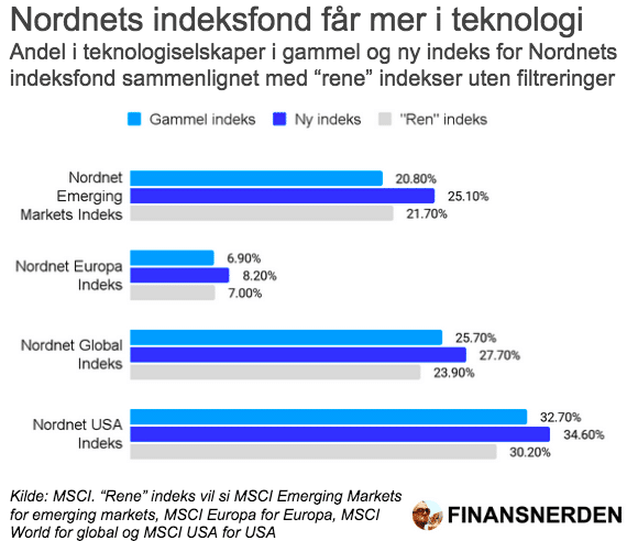 andel-teknologi-nordnet-indeksfond-mai-2025 Andel teknologiselskaper i de nye indeksene per 27. mai 2025. (Kilde: MSCI)