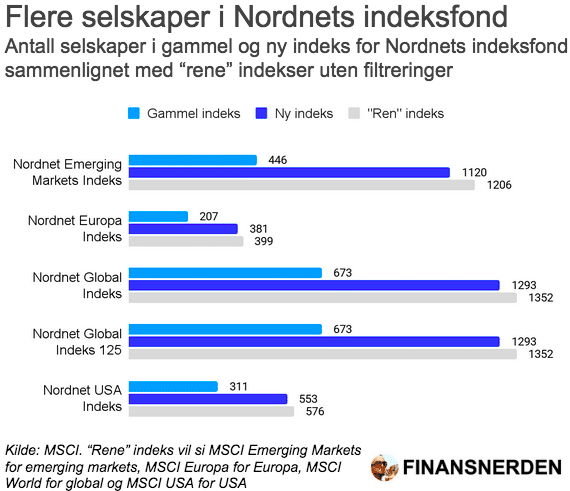 antall-aksjer-nordnet-indeksfond-mai-2025 ntall selskaper i nåværende og nye indekser for Nordnets indeksfond, samt “rene” indekser per 27. mai 2025. (Kilde: MSCI)