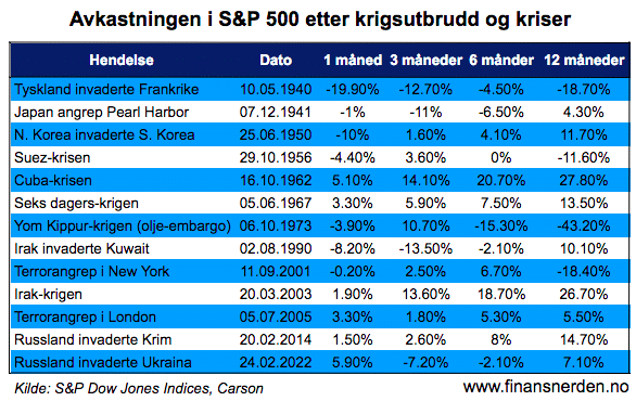 avkastning-us-aksjer-etter-krig Avkastningen i det amerikanske aksjemarkedet en, tre, seks og tolv måneder etter krigsutbrudd og alvorlige hendelser