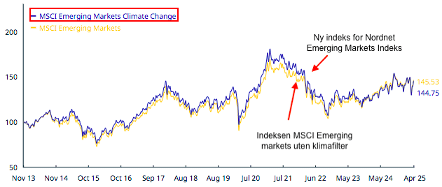 msci-em-vs-cc-2013-2025 Utviklingen i ny indeks for Nordnet Emerging Markets sammenlignet med indeksen uten filtrering. (Kilde: MSCI)