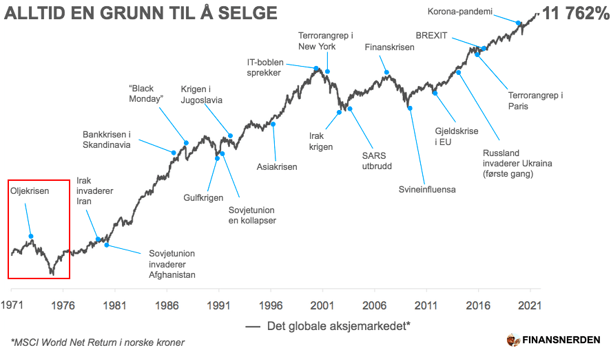 msci-wolrd-1971-2021-kriser-oljekrise-markert Her ser du utviklingen i det globale aksjemarkedet med utvalgte kriger og kriser markert fra 1971 til og med 2021.