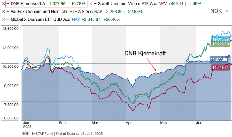 kjernekraftfond-avkastning Avkastning i DNB Kjernekraft fra 1. januar til 2. juli 2025. (Kilde: Morningstar)