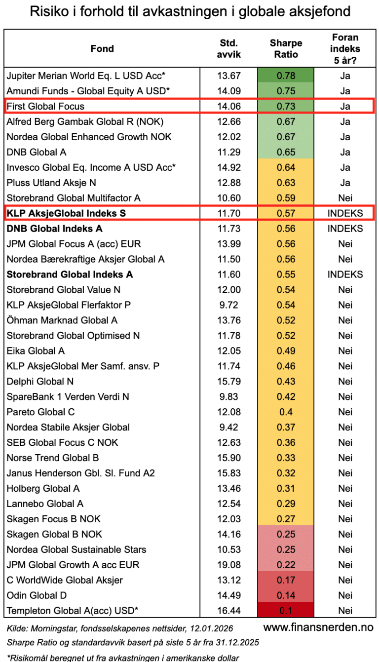 Dette Er De Beste Globale Aksjefondene I 2026 dette-er-de-beste-globale-aksjefondene-i-2026
