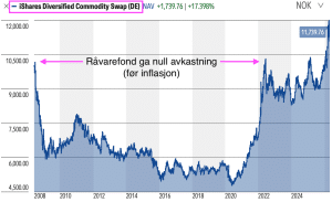 Utviklingen i iShares Diversified Commodity Swap fra 23. juni 2008 til 10. juni 2022. (Kilde: Morningstar)