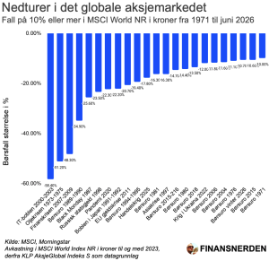 Nedturer på 10% eller mer i det globale aksjemarkedet.