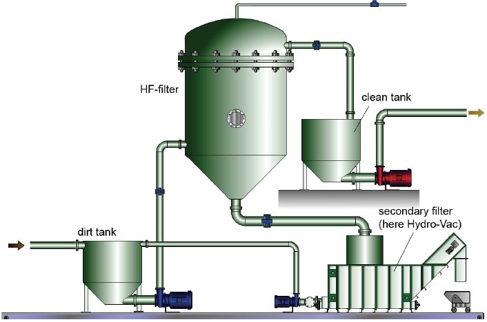 HF-filter – Firma Stevens-Hydrobelt
