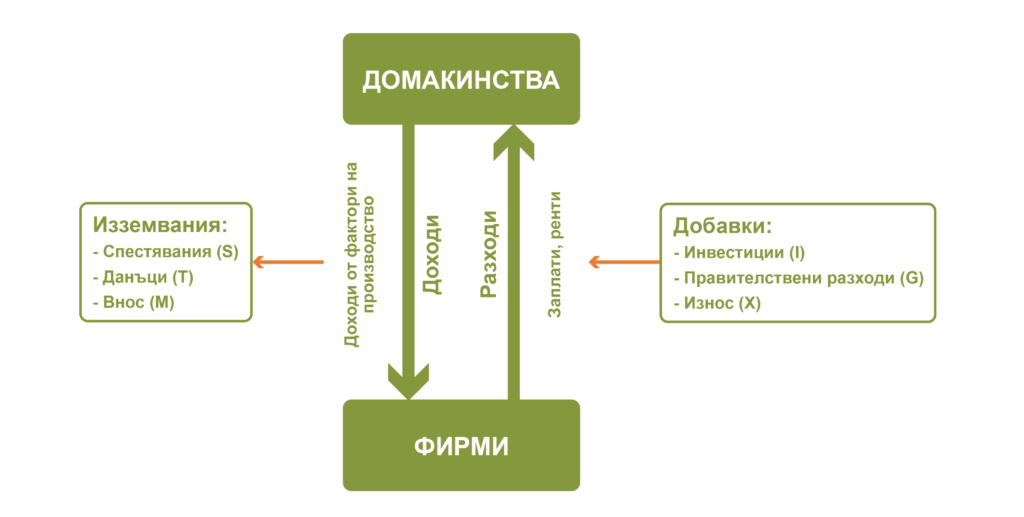 изземвания и добавки в икономиката