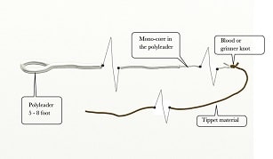 Polyleader end polyleaders for riffling hitch and dry fly fishing