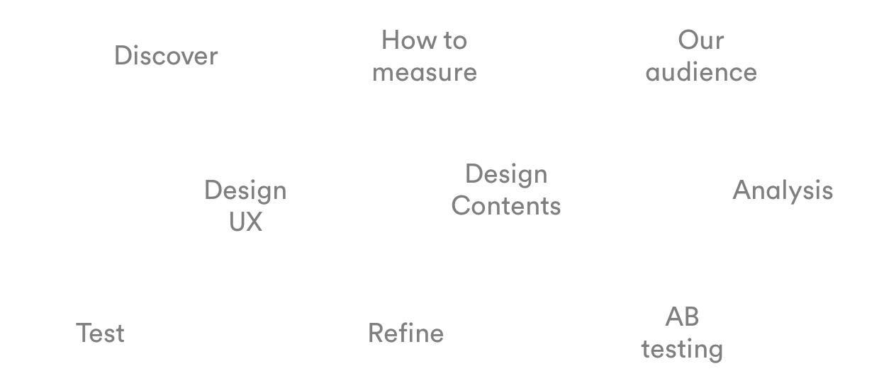 Process: Discover, How to measure, Our audience, Analysis, Design Contents, Design UX, Test, Refine, AB testing