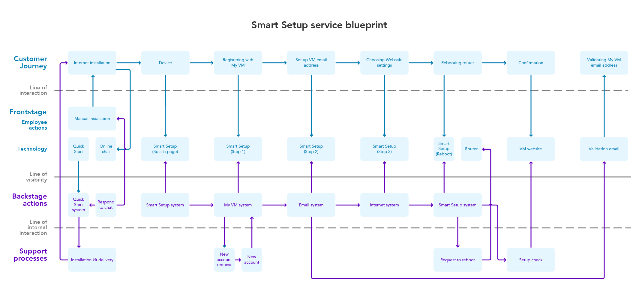 Virgin Media Smart Setup service blueprint