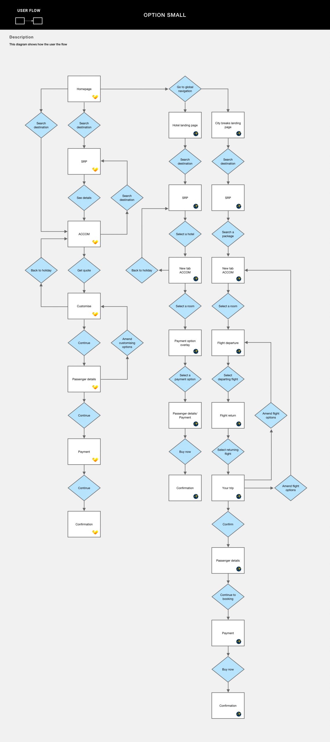 The user flow chart showing all the user flows