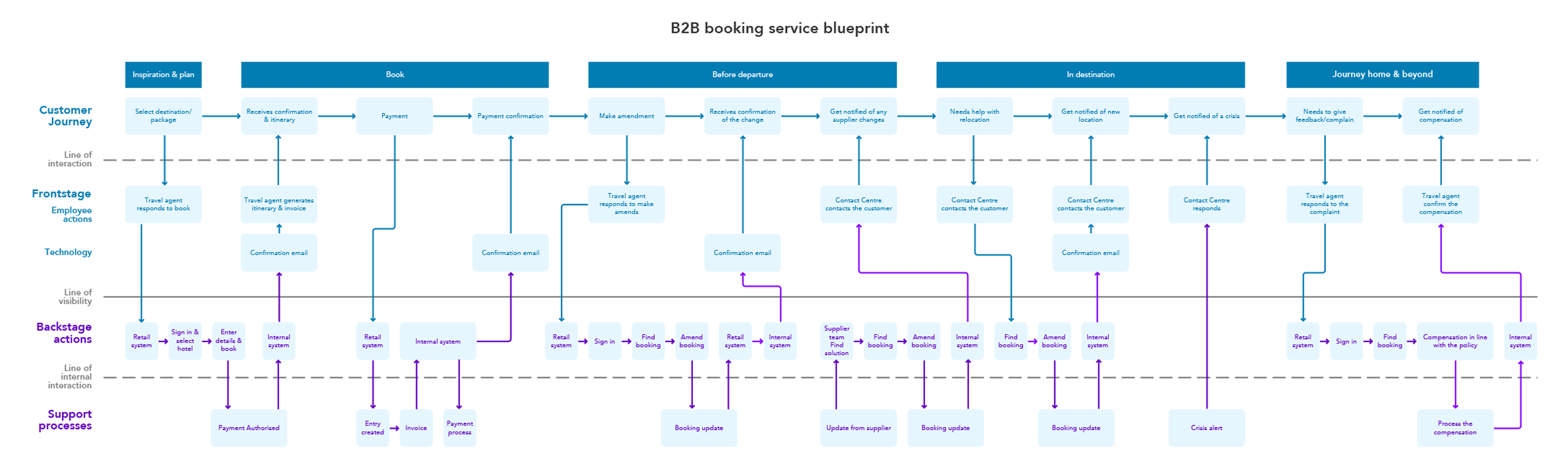 B2B booking service blueprint