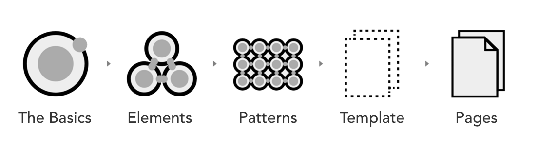 Illustration of the design approach: Basics, Elements, Patterns, Template, Pages