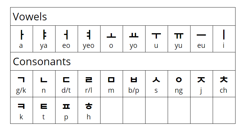 Korean Words In English Alphabet