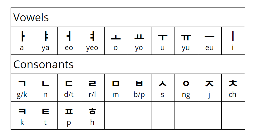 Hangul Alphabet For Beginners