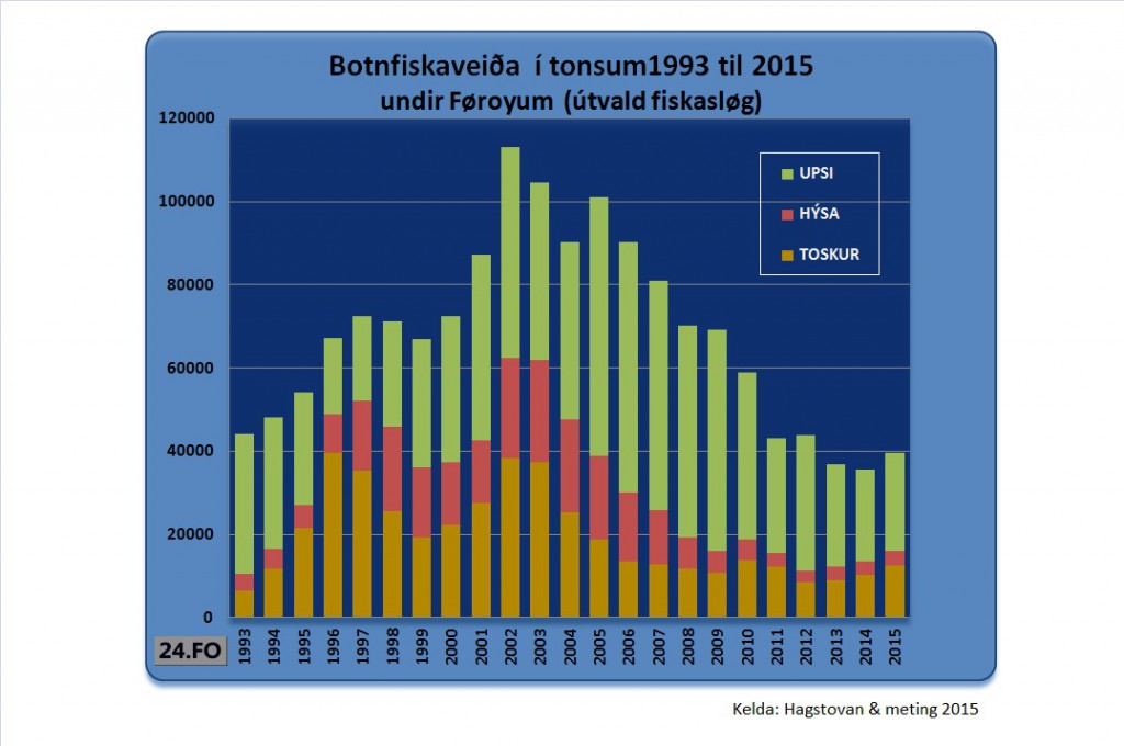 Botnfiskaveiða1993-2015-A