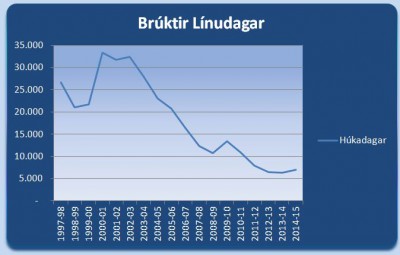 Bruktir-Línudagar1997-2015