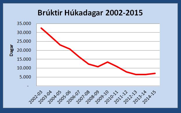 Bruktir-hukadagar2002-2015