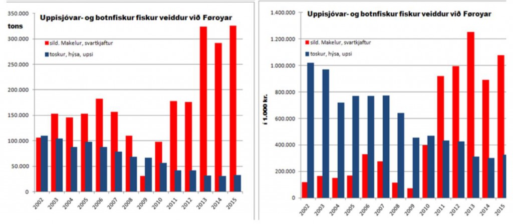 uppisjóðar-versus-botnfisk2002-2015virðið-nøgd