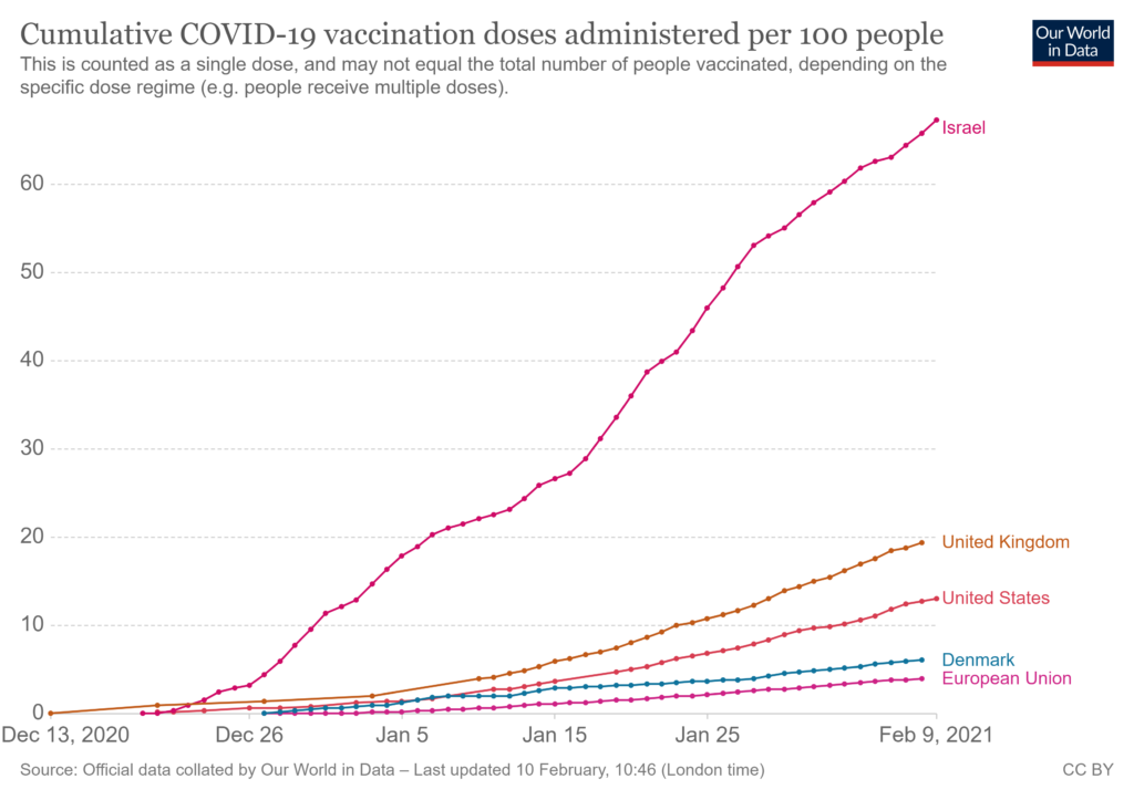 Graf med antal vaccinerede