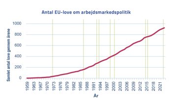 Antal-EU-love-om-arbejdsmarkedspolitik