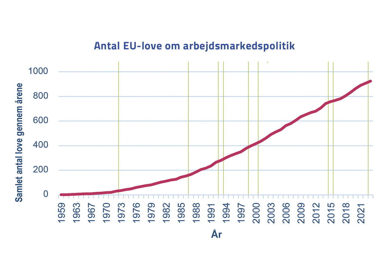 antal-EU-love-om-arbejdsmarkedspolitik