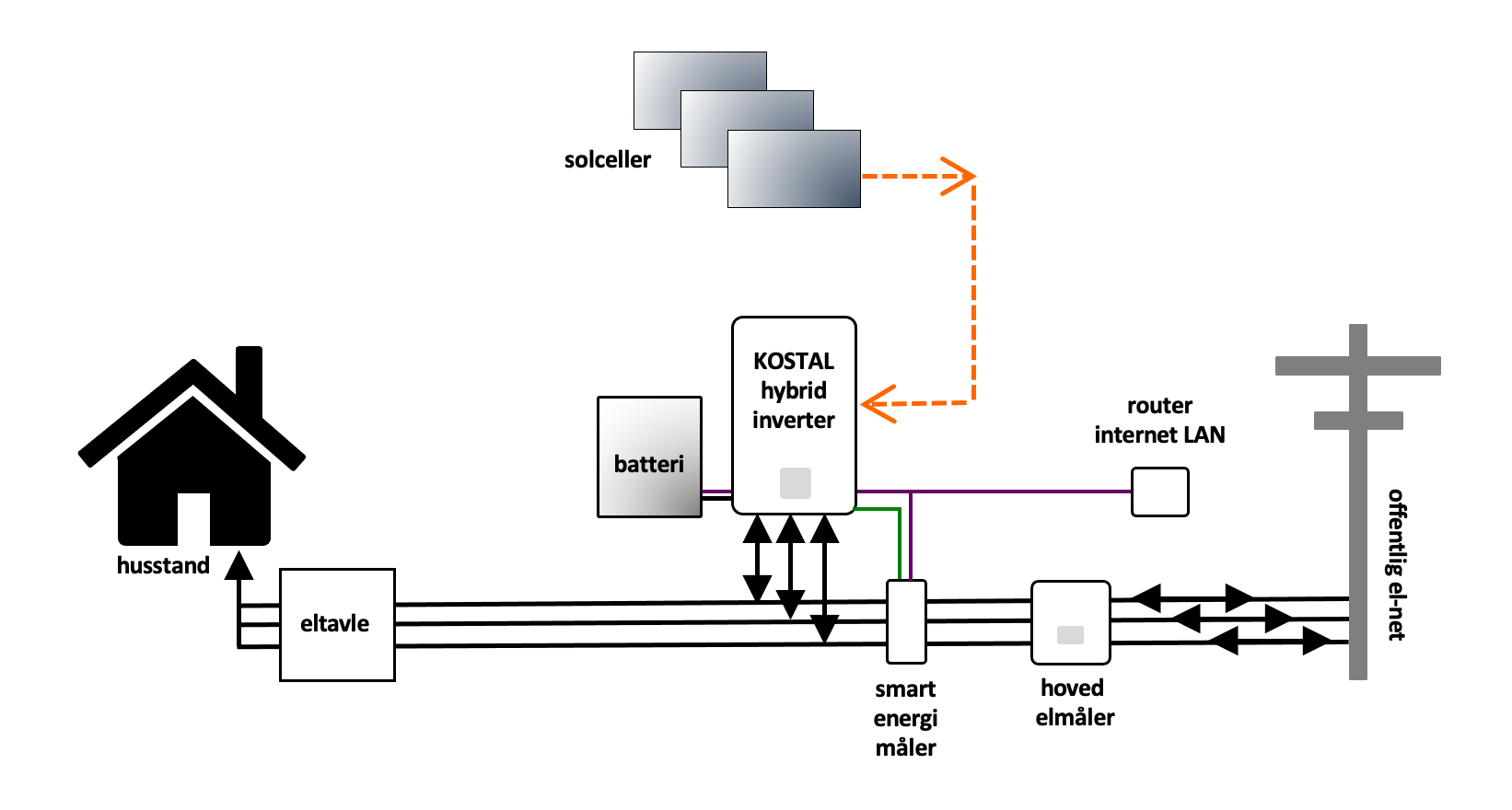 nettilsluttet hybrid system