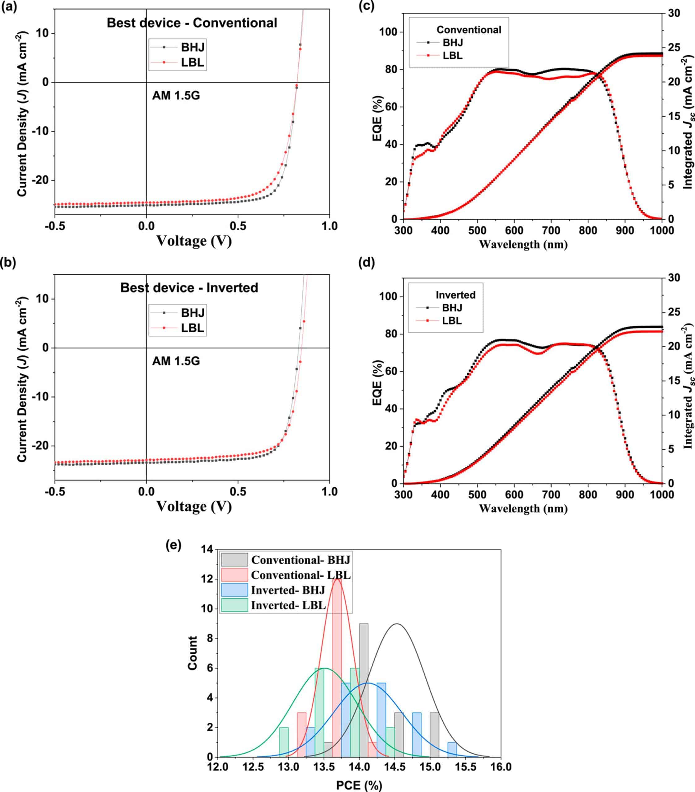 BHL And LBL Comparison