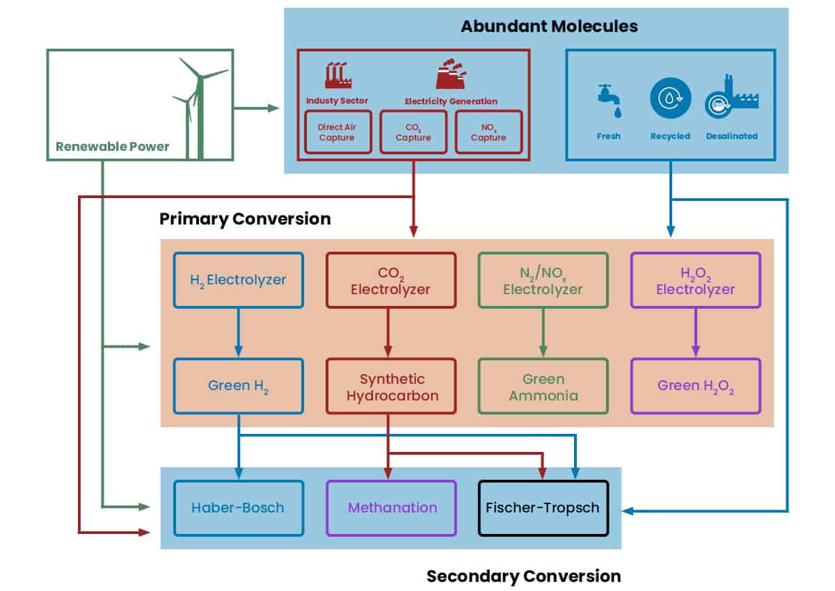 Power To X Conversion Processes