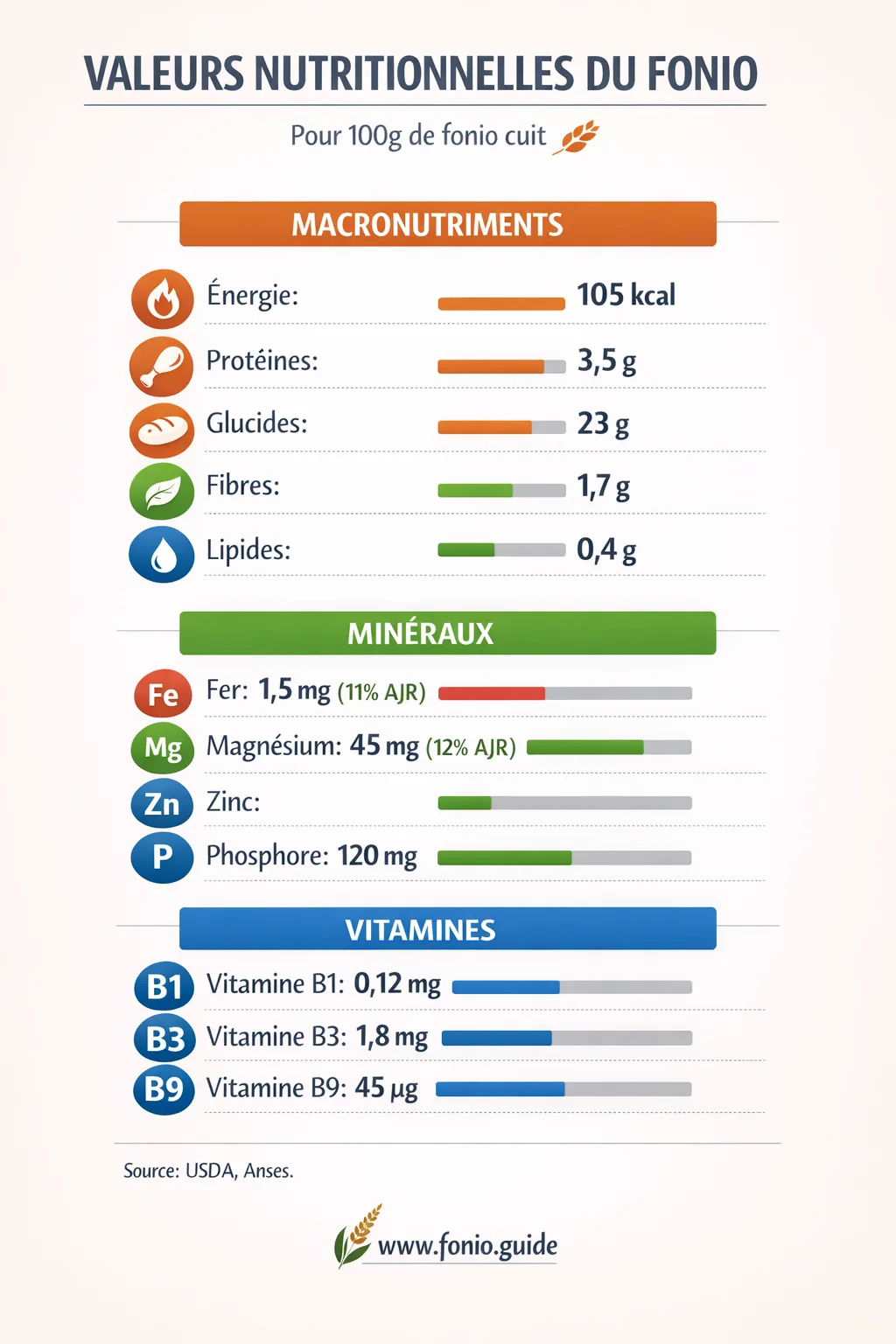 Infographie complète des valeurs nutritionnelles du fonio pour 100g cuit
