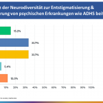 ADHS & Neurodivers: Frage 3 - Umfrage DGPPN 2023