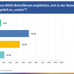 ADHS & Neurodivers: Frage 1 - Umfrage DGPPN 2023