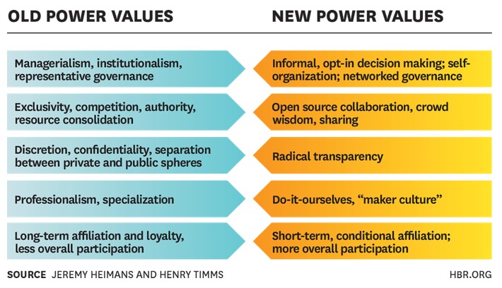 Headline left Old power values. Headline right New power values. Left Managerialism, institutionalism, representative governance. Right Informal, opt-in decision making, self-organisation, networked governance. Left Exclusivity, competition, authority, resource consolidation. Right Open source collaboration, crowd wisdom, sharing. Right Discretion, confidentiality, separation between private and public spheres. Right Radical transparency. Left Professionalism, specialisation. Right Do-it-ourselves, maker-culture. Right Long-term affiliation and loyalty, less overall participation. Right Short-term, conditional affiliation, more overall participation. Source Jeremy Heimans and Henry Timms. 