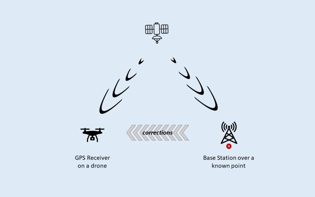Improving GPS accuracy with RTK