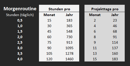 Übersicht der Zeit