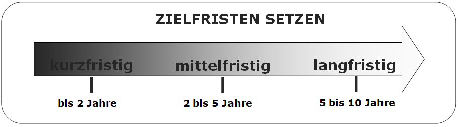 Darstellung Fristen setzen