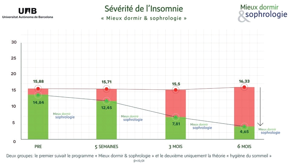 Evolutie van de scores op de ISI-vragenlijst