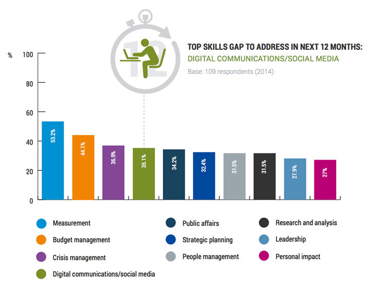 PR skill gaps