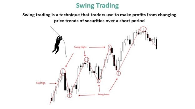 What is the “Swing Trading”?