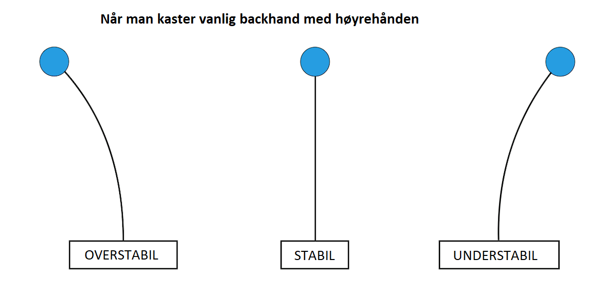 Oversikt Stabilitet Frisbeesor.no