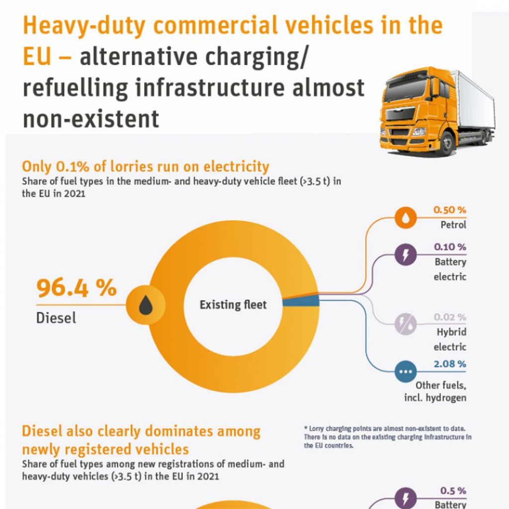 ECFD information - Heavy-duty vehicles in the EU - hardly any alternative charging and refuelling infrastructure available