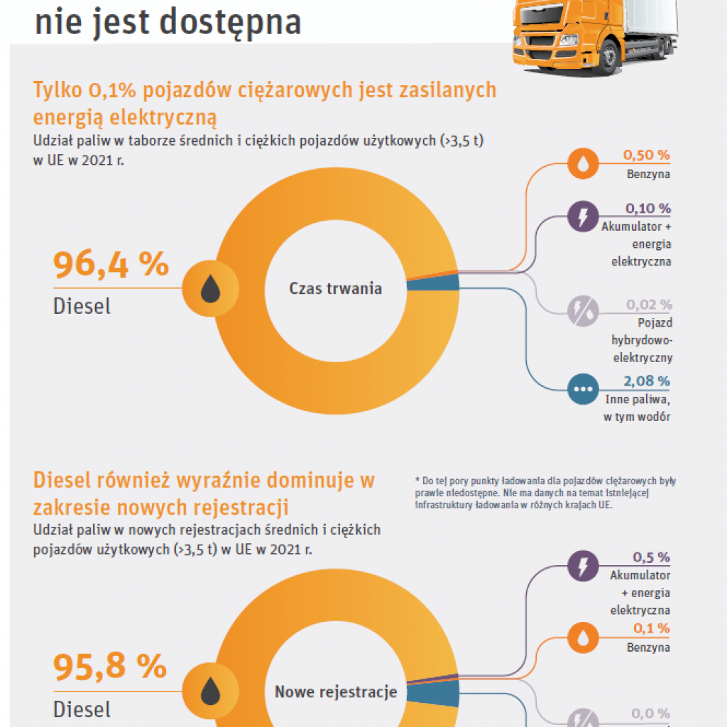 ECFD Informacje - Pojazdy ciężarowe w UE – prawie żadna alternatywna infrastruktura do ładowania i tankowania nie jest dostępna