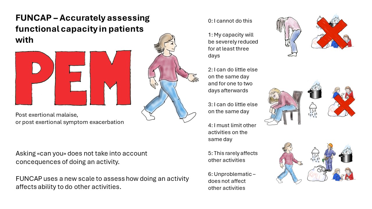 Graphical abstract illustrating key concepts of the FUNCAP form. Asking "can you" does not work in patients with PEM, you have to ask what is the consequence of performing an activity.