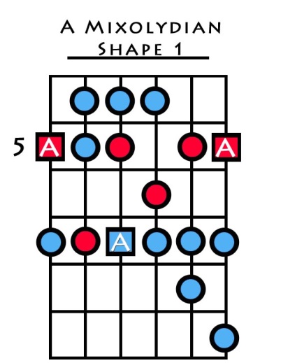 mixolydian scale guitar