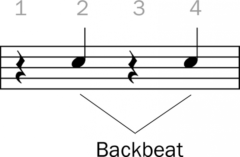Grooves Backbeat on Drums with 1/8th Note Bass Drum Fundamental