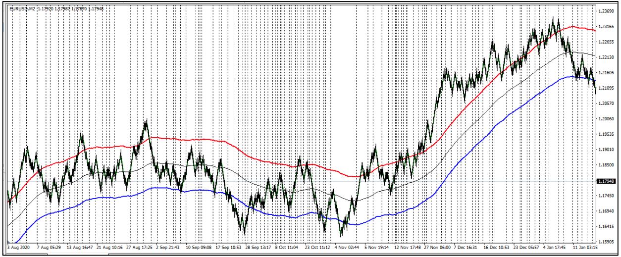 TMA indicator