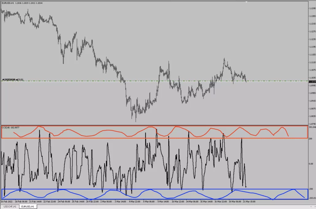 CCI indicator strategies