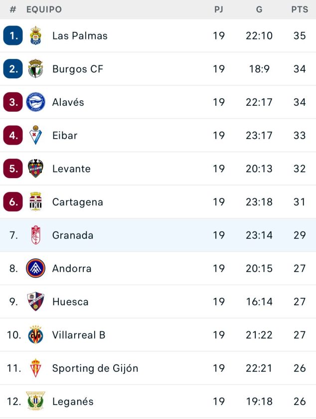 Imagen de cómo está la clasificación de LaLiga SmartBank. El Granada CF, séptimo a seis puntos del líder | Imagen: Flashscore