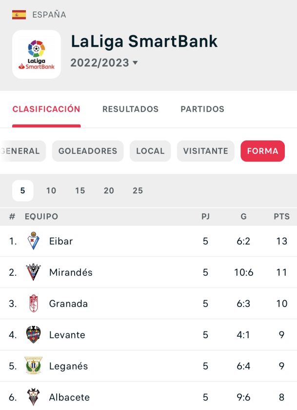Clasificación de LaLiga SmartBank durante las últimas 5 jornadas / Fuente: Flashscore